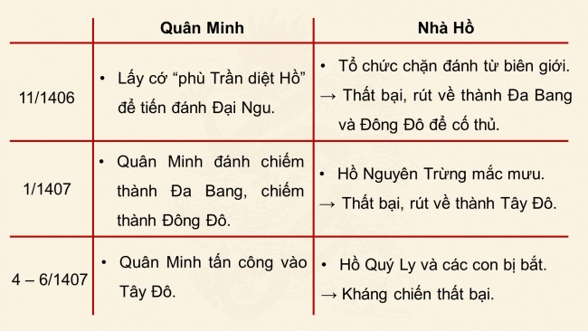 Soạn giáo án điện tử lịch sử 11 CTST Bài 7: Chiến tranh bảo vệ Tổ quốc trong lịch sử Việt Nam (trước năm 1945) (P3)