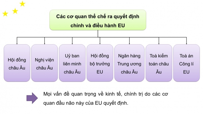 Soạn giáo án điện tử địa lí 11 Cánh diều Bài 9: EU - Một liên kết kinh tế khu vực lớn. Vị thế của EU trong nền kinh tế thế giới