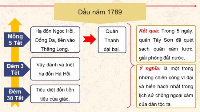 Soạn giáo án điện tử Lịch sử 8 CTST Bài 8: Phong trào Tây Sơn (P2)