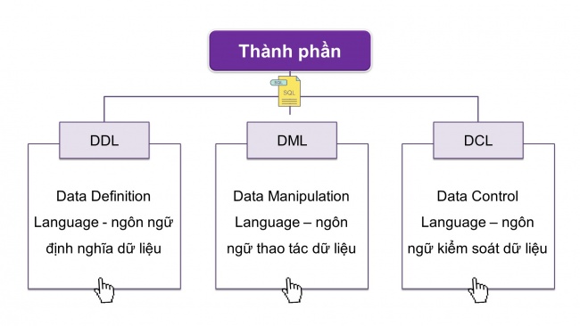Soạn giáo án điện tử Khoa học máy tính 11 KNTT Bài 14: SQL - ngôn ngữ truy vấn có cấu trúc