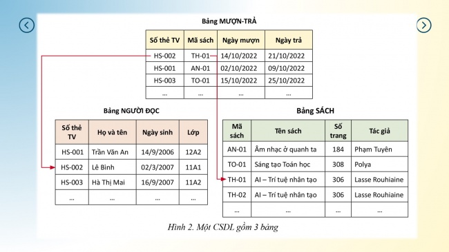 Soạn giáo án điện tử tin học ứng dụng 11 Cánh diều Chủ đề F bài 3: Quan hệ giữa các bảng và khóa ngoài trong CSDL quan hệ