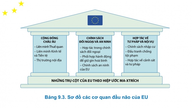 Soạn giáo án điện tử địa lí 11 Cánh diều Bài 9: EU - Một liên kết kinh tế khu vực lớn. Vị thế của EU trong nền kinh tế thế giới