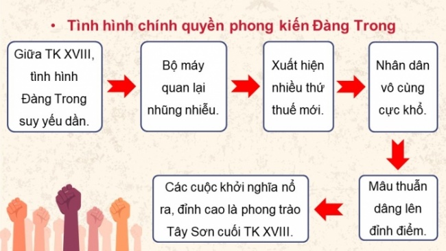 Soạn giáo án điện tử Lịch sử 8 CTST Bài 8: Phong trào Tây Sơn (P1)