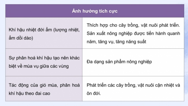 Soạn giáo án điện tử Địa lí 8 KNTT Bài 7: Vai trò của tài nguyên khí hậu và tài nguyên nước đối với sự phát triển kinh tế - xã hội của nước ta