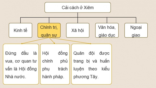 Soạn giáo án điện tử lịch sử 11 CTST Bài 5: Quá trình xâm lược và cai trị của chủ nghĩa thực dân ở Đông Nam Á (P2)