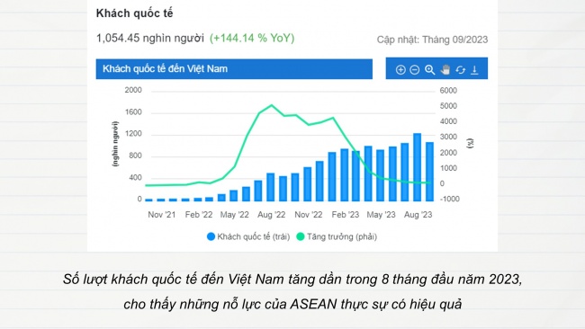 Soạn giáo án điện tử địa lí 11 Cánh diều Bài 13: Thực hành tìm hiểu về hoạt động du lịch và kinh tế, đối ngoại của khu vực Đông Nam