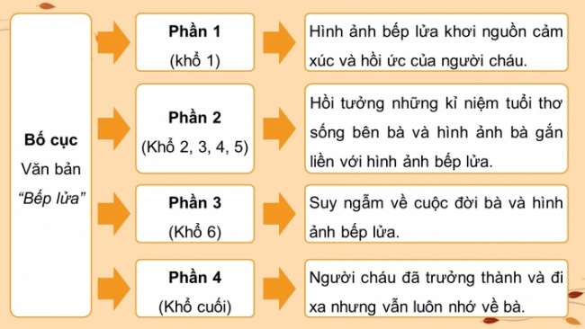 Soạn giáo án điện tử Ngữ văn 8 KNTT Bài 6 Đọc 3: Bếp lửa