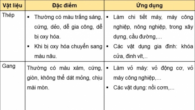 Soạn giáo án điện tử Công nghệ 8 KNTT Bài 6: Vật liệu cơ khí