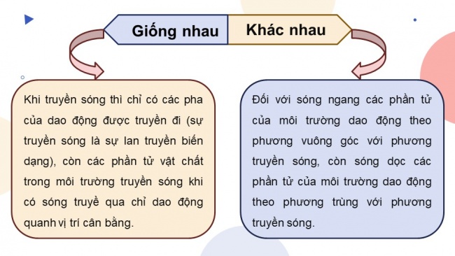 Soạn giáo án điện tử vật lí 11 KNTT Bài 9: Sóng ngang. Sóng dọc. Sự truyền năng lượng của sóng cơ