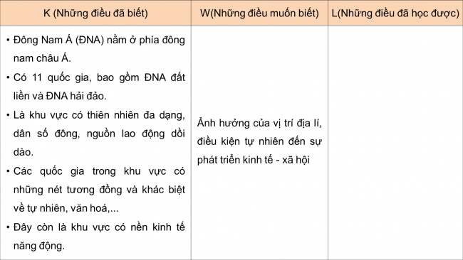 Soạn giáo án điện tử địa lí 11 CTST  Bài 12: Tự nhiên, dân cư, xã hội và kinh tế Đông Nam Á (P1)