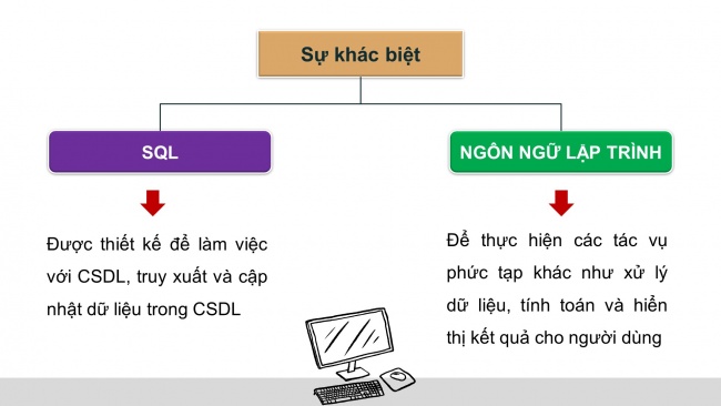 Soạn giáo án điện tử Khoa học máy tính 11 KNTT Bài 14: SQL - ngôn ngữ truy vấn có cấu trúc