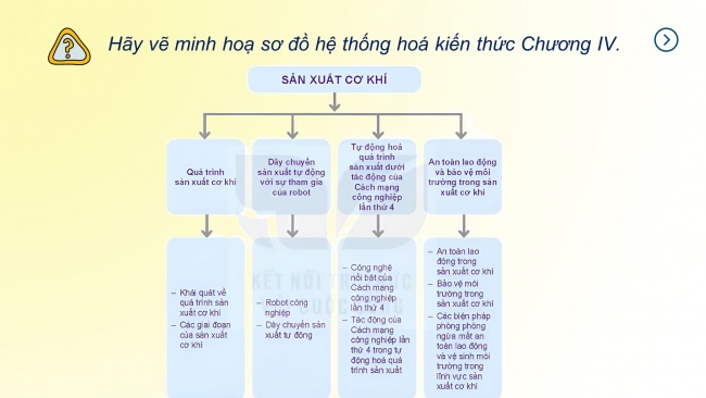 Soạn giáo án điện tử công nghệ cơ khí 11 KNTT: Tổng kết Chương 4