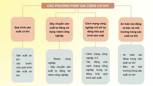 Soạn giáo án điện tử công nghệ cơ khí 11 Cánh diều Ôn tập chủ đề 4