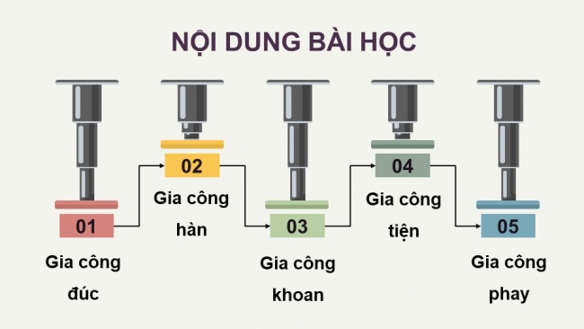 Soạn giáo án điện tử công nghệ cơ khí 11 KNTT Bài 8: Một số phương pháp gia công cơ khí