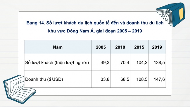 Soạn giáo án điện tử địa lí 11 CTST Bài 14: Thực hành: Tìm hiểu hoạt động kinh tế đối ngoại Đông Nam Á