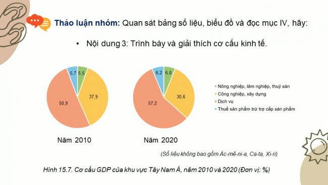 Soạn giáo án điện tử địa lí 11 CTST  Bài 15: Tự nhiên, dân cư, xã hội và kinh tế Tây Á (P2)