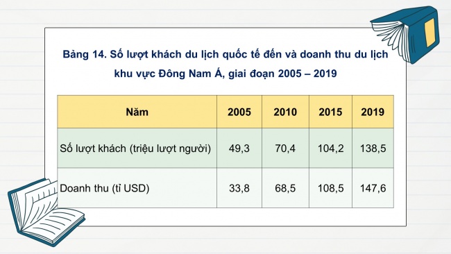 Soạn giáo án điện tử địa lí 11 Cánh diều Bài 13: Thực hành tìm hiểu về hoạt động du lịch và kinh tế, đối ngoại của khu vực Đông Nam