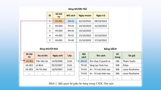 Soạn giáo án điện tử tin học ứng dụng 11 Cánh diều Chủ đề F bài 6: Truy vấn trong CSDL quan hệ (tiếp theo)