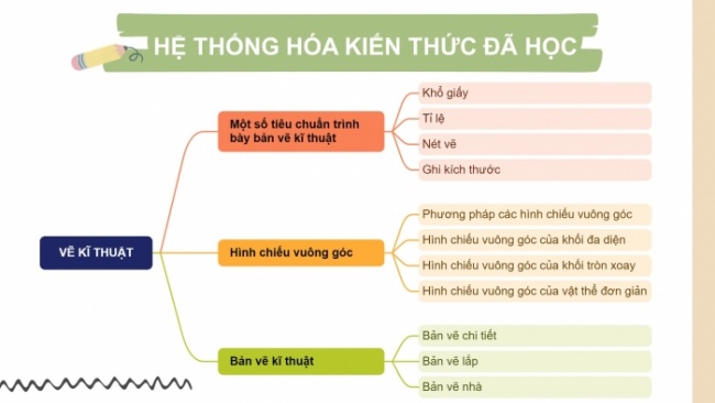 Soạn giáo án điện tử Công nghệ 8 KNTT Bài: Ôn tập Chương 1