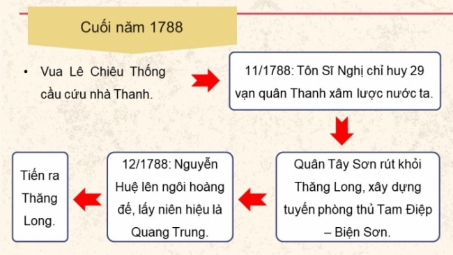 Soạn giáo án điện tử Lịch sử 8 CTST Bài 8: Phong trào Tây Sơn (P2)