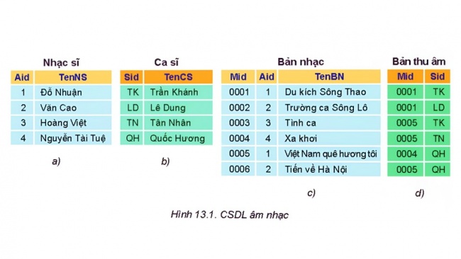 Soạn giáo án điện tử tin học ứng dụng 11 KNTT Bài 13: Cơ sở dữ liệu quan hệ