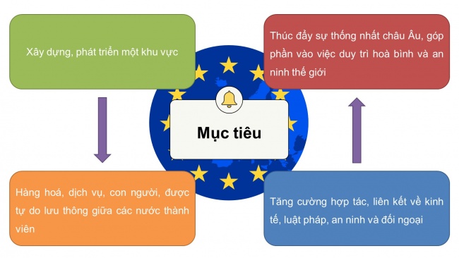 Soạn giáo án điện tử địa lí 11 Cánh diều Bài 9: EU - Một liên kết kinh tế khu vực lớn. Vị thế của EU trong nền kinh tế thế giới