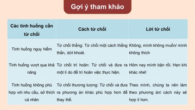 Soạn giáo án điện tử HĐTN 8 KNTT Chủ đề 3 HĐGDTCĐ 2: Kĩ năng từ chối (Tiết 2)