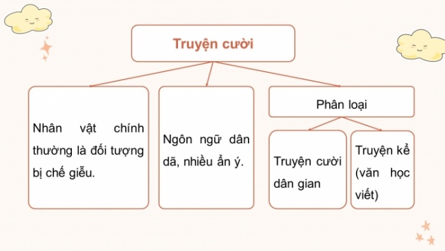 Soạn giáo án điện tử Ngữ văn 8 KNTT Bài 5 Đọc 2: Chùm truyện cười dân gian Việt Nam