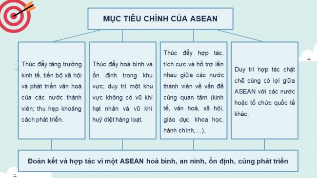 Soạn giáo án điện tử địa lí 11 CTST Bài 13: Hiệp hội các quốc gia Đông Nam Á