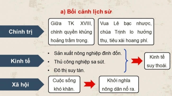 Soạn giáo án điện tử Lịch sử 8 CTST Bài 7: Khởi nghĩa nông dân ở Đàng Ngoài thế kỉ XVIII