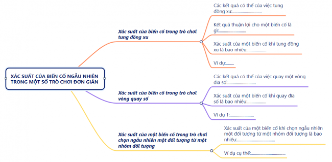 Xác suất của biến cố ngẫu nhiên trong một số trò chơi đơn giản