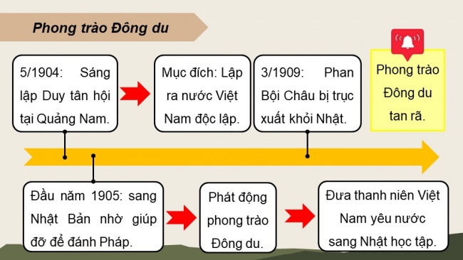 Soạn giáo án điện tử Lịch sử 8 KNTT Bài 19: Phong trào yêu nước chống Pháp ở Việt Nam từ đầu thế kỉ XX đến năm 1917 (P2)