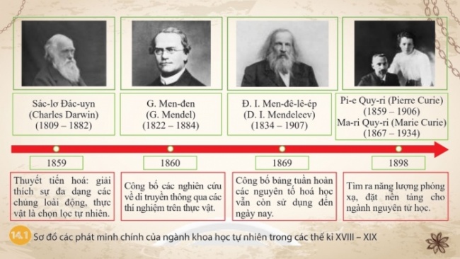 Soạn giáo án điện tử Lịch sử 8 CTST Bài 14: Sự phát triển của khoa học, kĩ thuật, văn học, nghệ thuật trong các thế kỉ XVIII – XIX