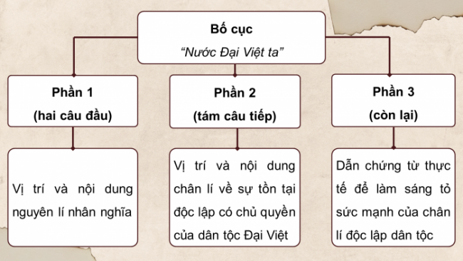 Soạn giáo án điện tử Ngữ văn 8 CD Bài 5 Đọc 2: Nước Đại Việt ta
