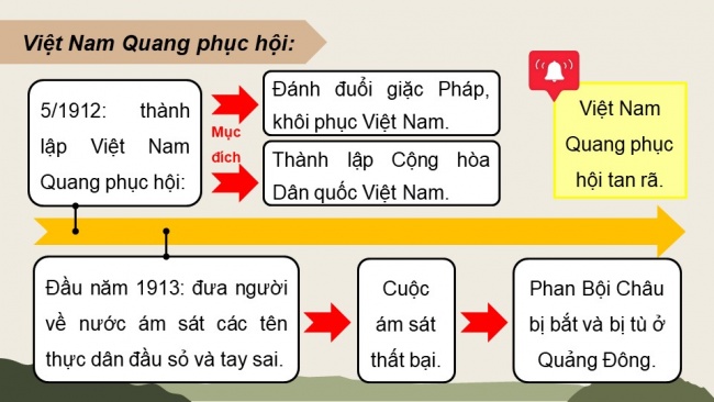 Soạn giáo án điện tử Lịch sử 8 KNTT Bài 19: Phong trào yêu nước chống Pháp ở Việt Nam từ đầu thế kỉ XX đến năm 1917 (P2)