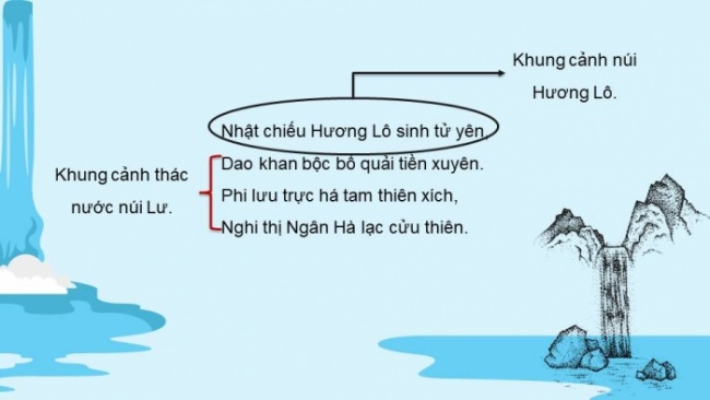 Soạn giáo án điện tử Ngữ văn 8 CD Bài 7 Đọc 3: Xa ngắm thác núi Lư