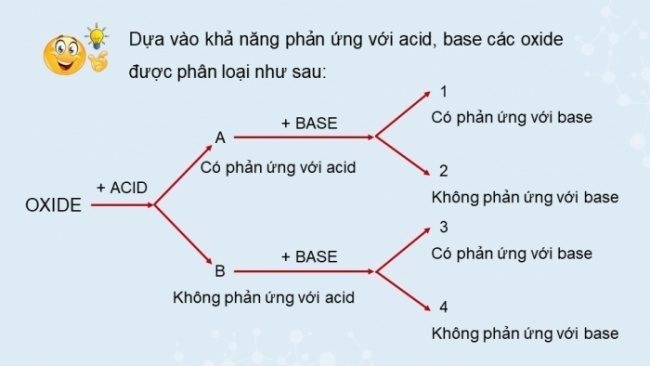 Soạn giáo án điện tử KHTN 8 CD Bài 11: Oxide