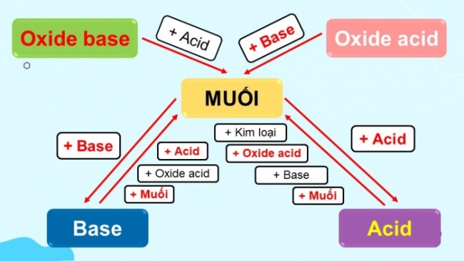 Soạn giáo án điện tử KHTN 8 CD Bài 12: Muối (P2)