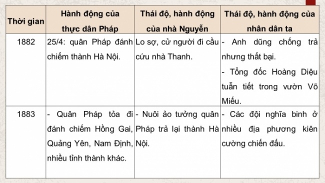 Soạn giáo án điện tử Lịch sử 8 KNTT Bài 17: Cuộc kháng chiến chống thực dân Pháp xâm lược từ năm 1858 đến năm 1884 (P2)