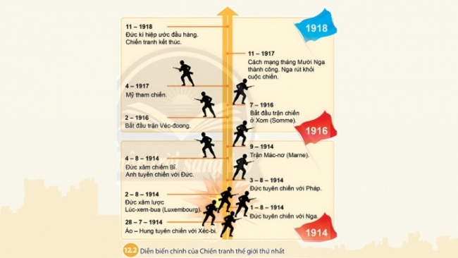 Soạn giáo án điện tử Lịch sử 8 CTST Bài 12: Chiến tranh thế giới thứ nhất (1914 - 1918)