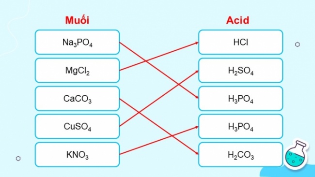 Soạn giáo án điện tử KHTN 8 CD Bài 12: Muối (P1)