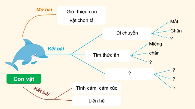 Soạn giáo án điện tử tiếng việt 4 CTST CĐ 8 Bài 1 Viết: Luyện tập lập dàn ý cho bài văn miêu tả con vật