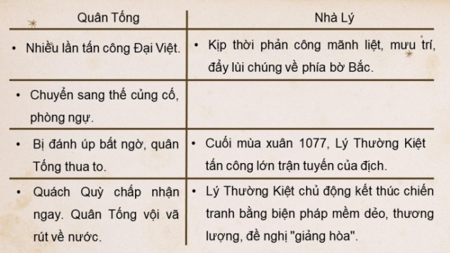 Soạn giáo án điện tử lịch sử 11 Cánh diều Nội dung thực hành chủ đề 4: Chiến tranh bảo vệ Tổ quốc và chiến tranh giải phóng dân tộc trong lịch sử Việt Nam (trước cách mạng tháng Tám năm 1945) (P2)