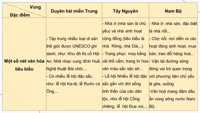 Soạn giáo án điện tử lịch sử và địa lí 4 KNTT Bài 29: Ôn tập