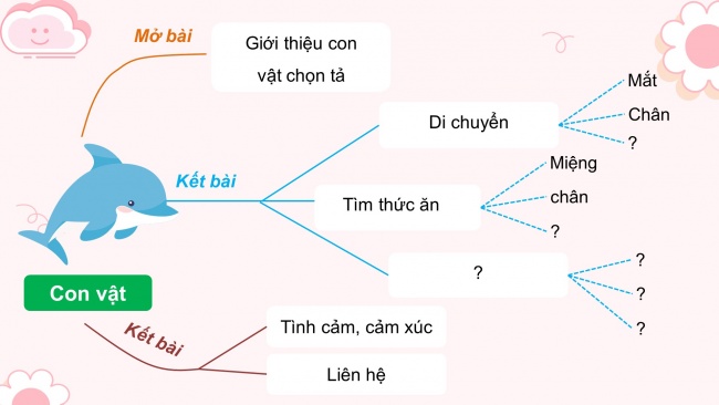 Soạn giáo án điện tử tiếng việt 4 CTST CĐ 8 Bài 3 Viết: Luyện tập viết đoạn văn cho bài văn miêu tả con vật