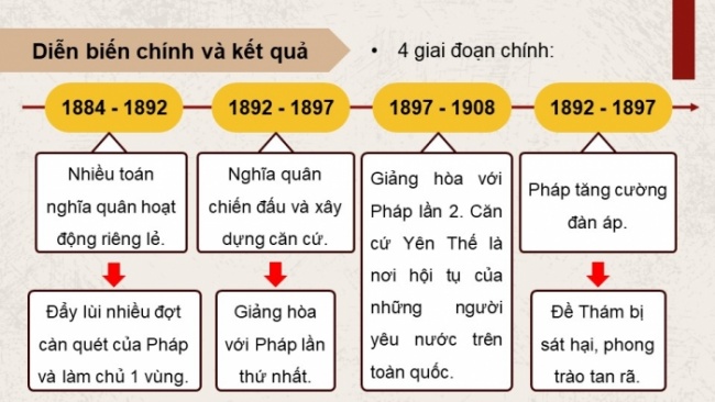 Soạn giáo án điện tử Lịch sử 8 CD Bài 16: Việt Nam nửa sau thế kỉ XIX (Phần 4)