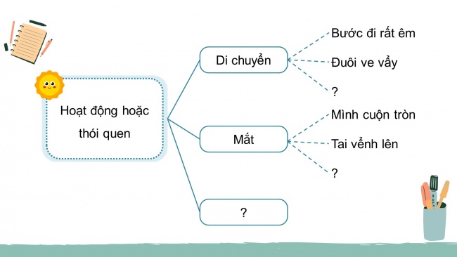 Soạn giáo án điện tử tiếng việt 4 CTST CĐ 7 Bài 2 Viết: Quan sát, tìm ý cho bài văn miêu tả con vật