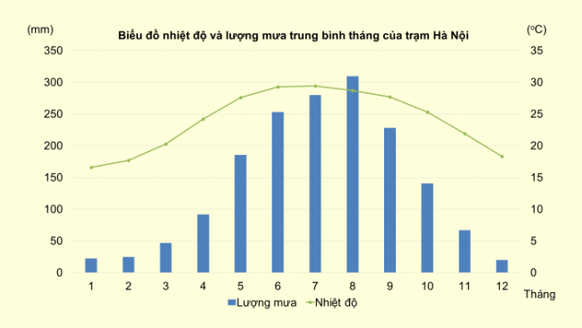 Soạn giáo án điện tử Địa lí 8 CD Bài 6: Thực hành: Vẽ và phân tích biểu đồ khí hậu