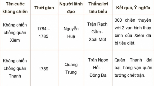 Soạn giáo án điện tử lịch sử 11 CTST Bài 11: Cuộc cải cách Minh Mạng (nửa đầu thế kỉ XIX)