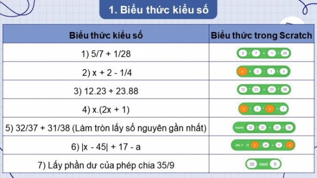 Soạn giáo án điện tử Tin học 8 CD Chủ đề F Bài 3: Sử dụng biểu thức trong chương trình